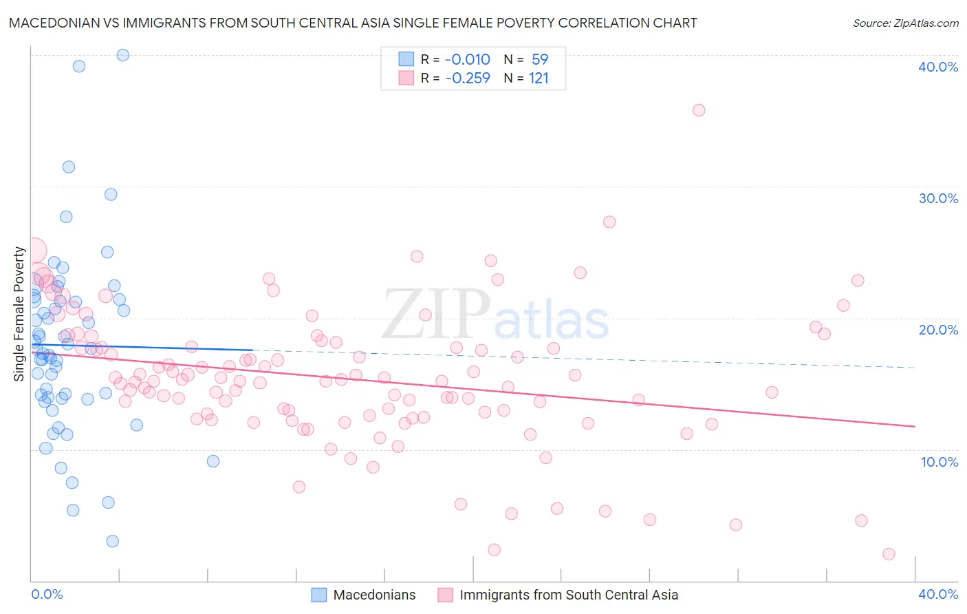 Macedonian vs Immigrants from South Central Asia Single Female Poverty