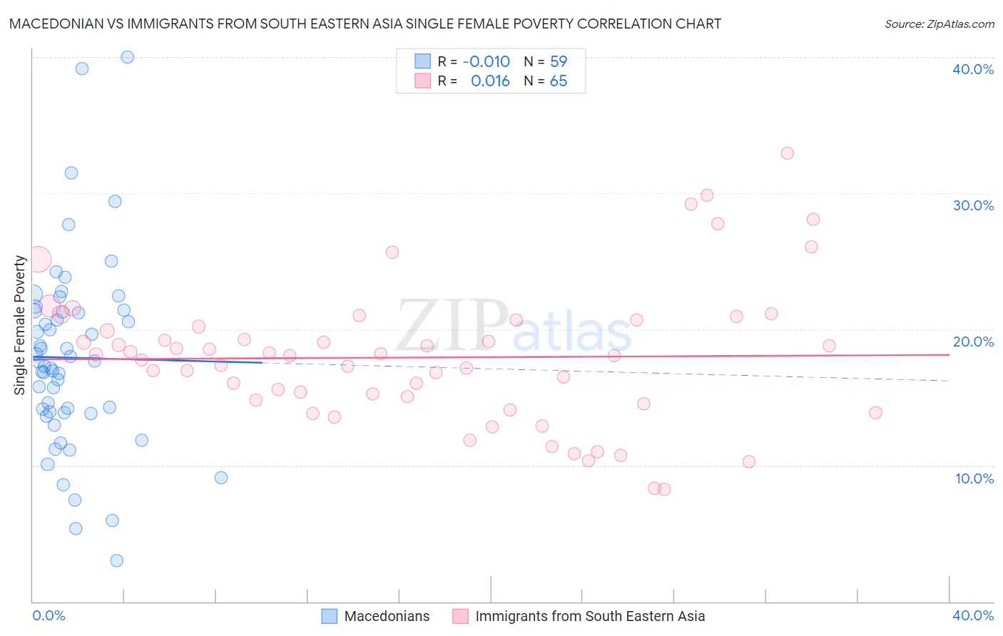 Macedonian vs Immigrants from South Eastern Asia Single Female Poverty