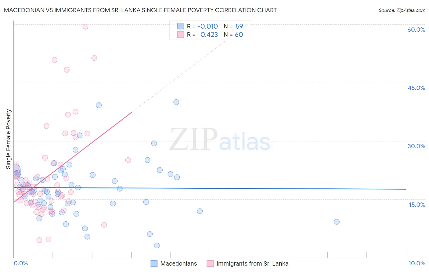 Macedonian vs Immigrants from Sri Lanka Single Female Poverty