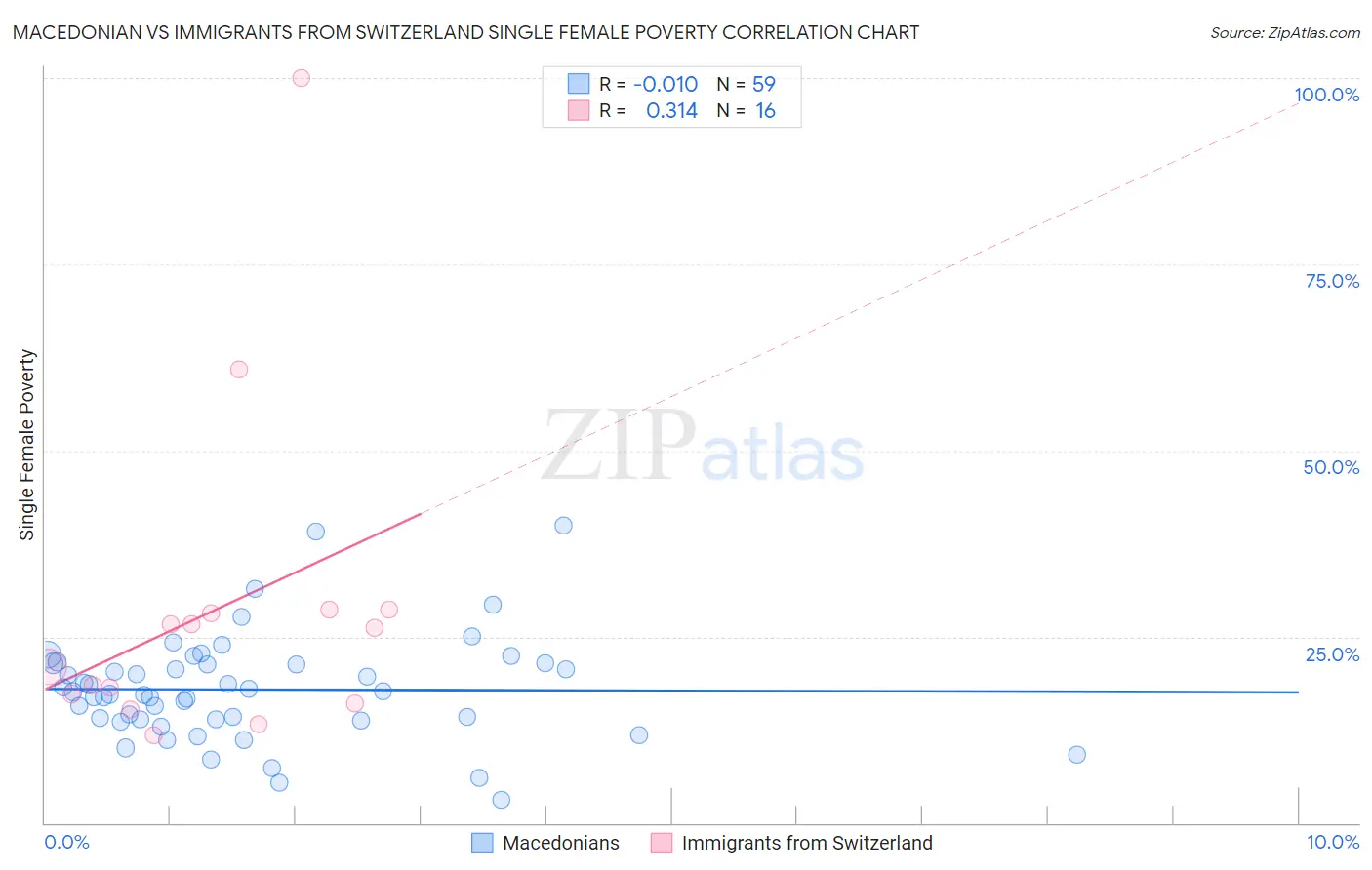 Macedonian vs Immigrants from Switzerland Single Female Poverty