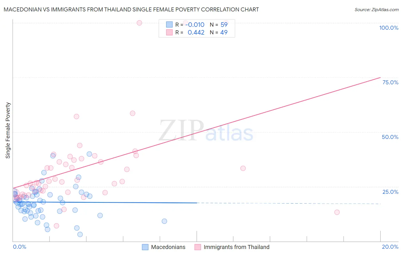 Macedonian vs Immigrants from Thailand Single Female Poverty