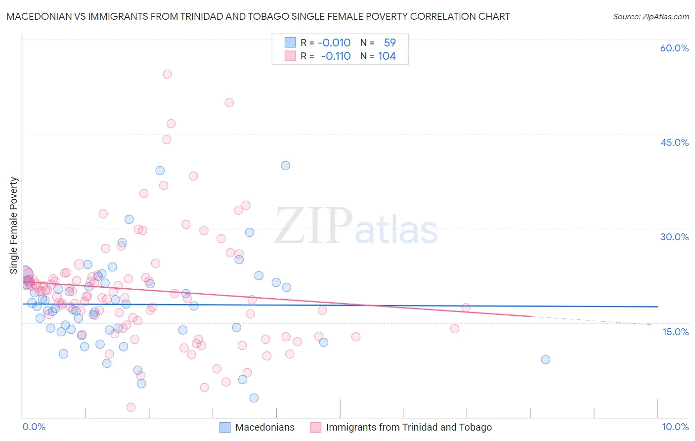 Macedonian vs Immigrants from Trinidad and Tobago Single Female Poverty