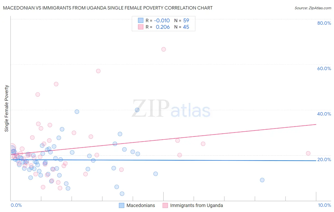 Macedonian vs Immigrants from Uganda Single Female Poverty