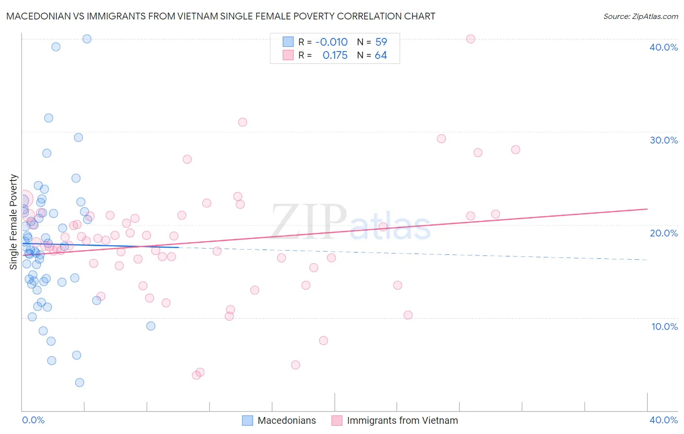 Macedonian vs Immigrants from Vietnam Single Female Poverty