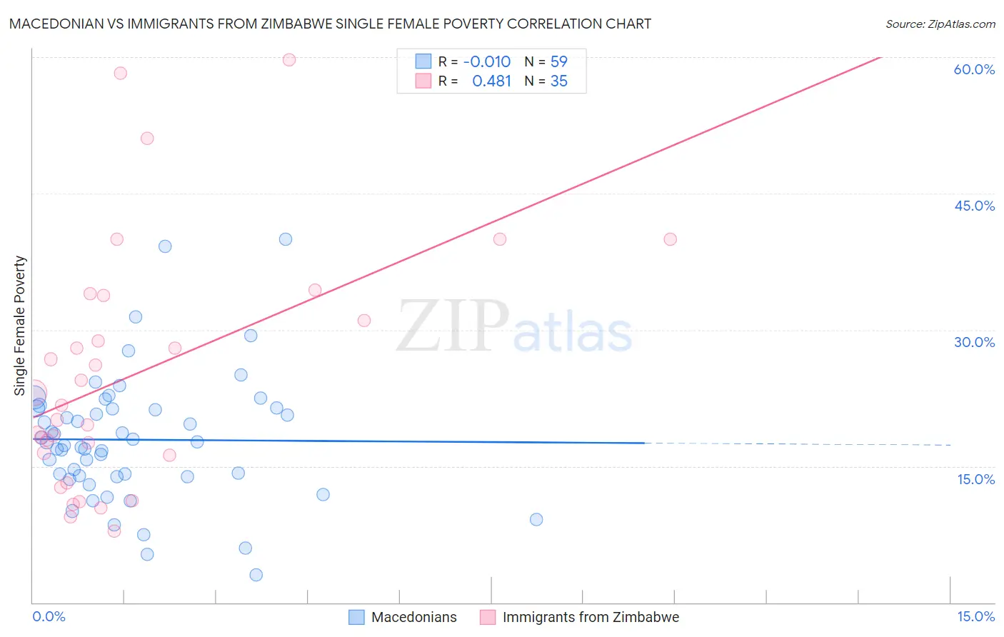 Macedonian vs Immigrants from Zimbabwe Single Female Poverty