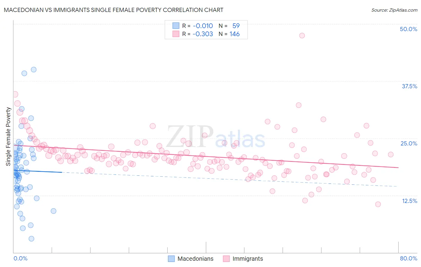 Macedonian vs Immigrants Single Female Poverty
