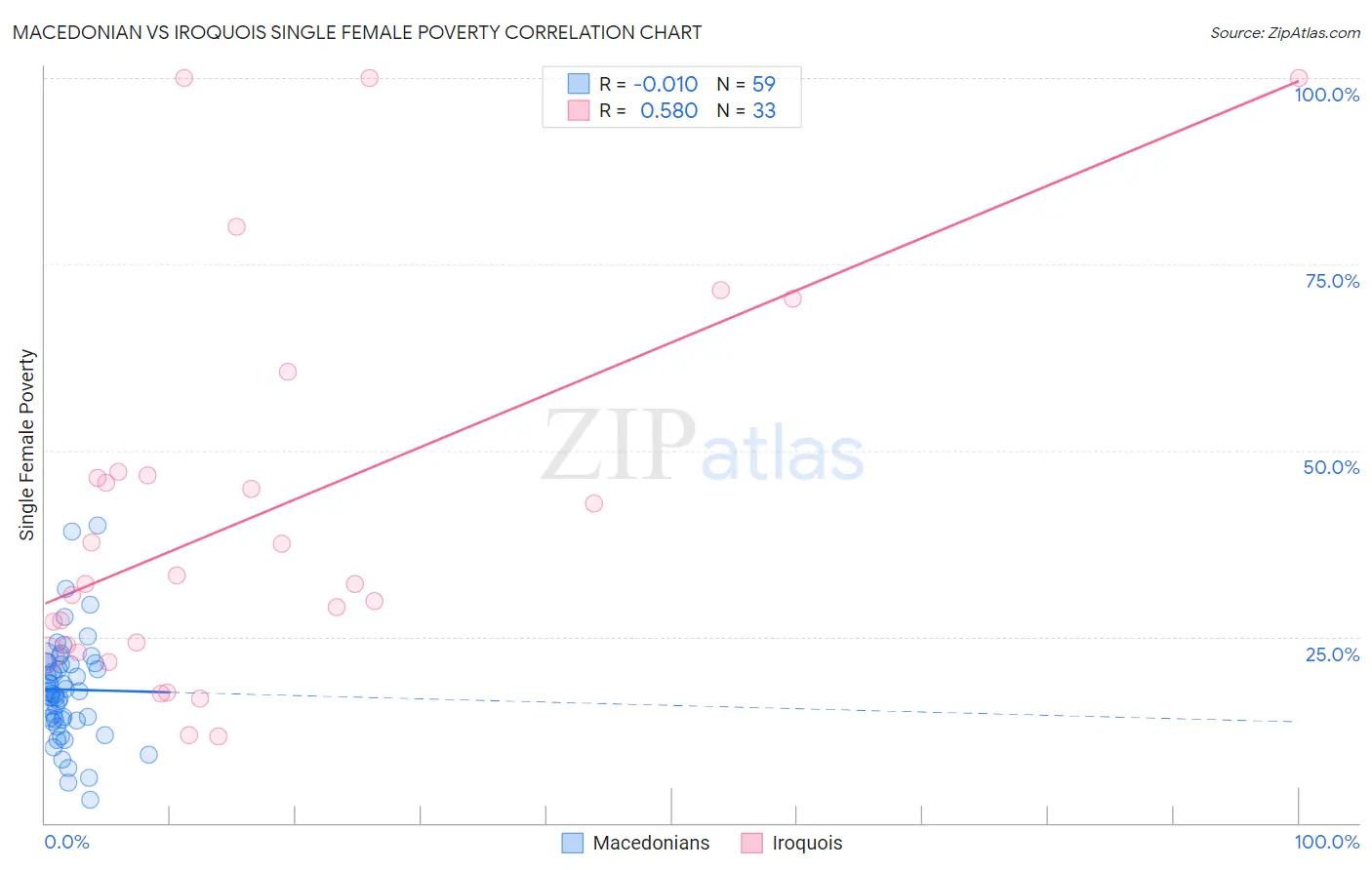 Macedonian vs Iroquois Single Female Poverty