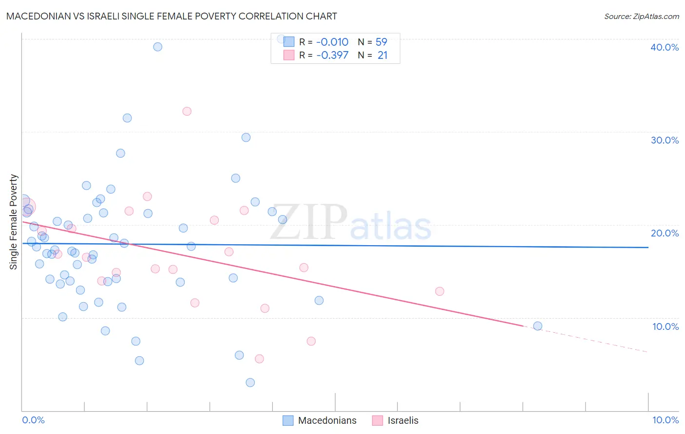 Macedonian vs Israeli Single Female Poverty