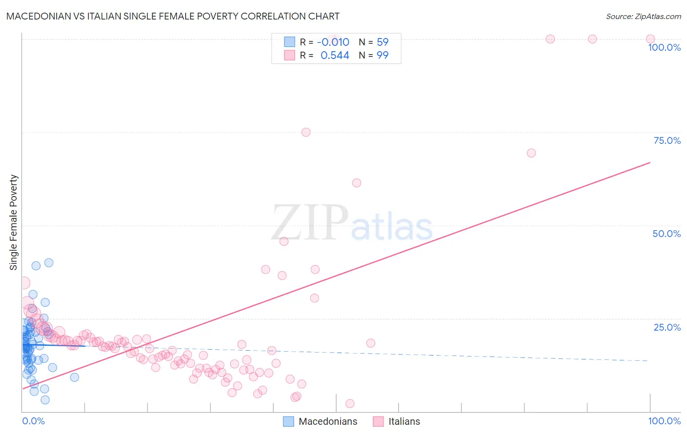 Macedonian vs Italian Single Female Poverty
