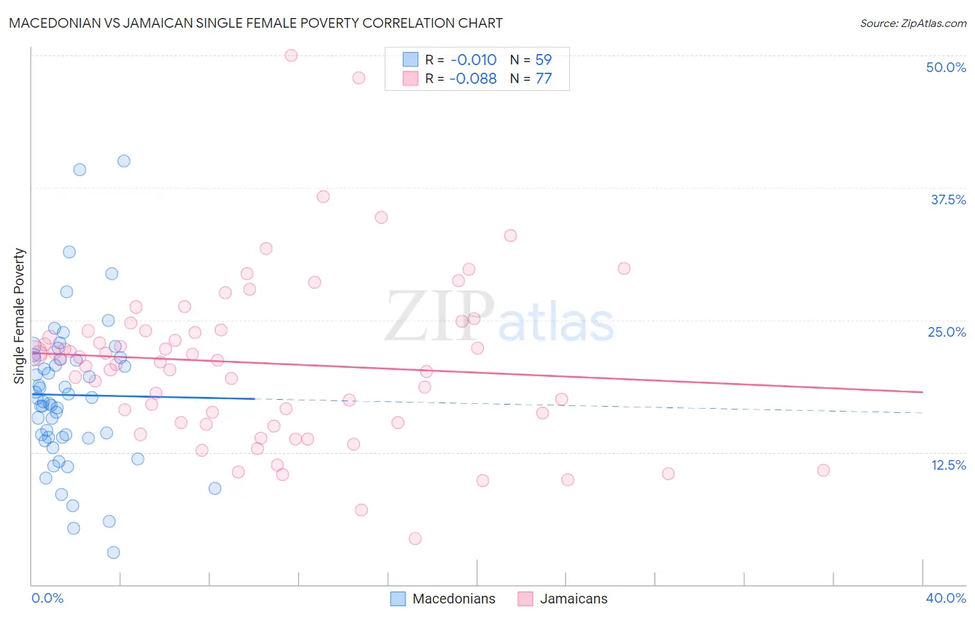 Macedonian vs Jamaican Single Female Poverty