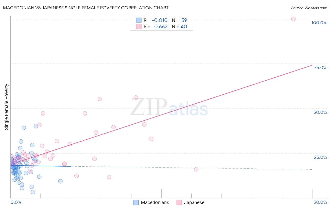 Macedonian vs Japanese Single Female Poverty