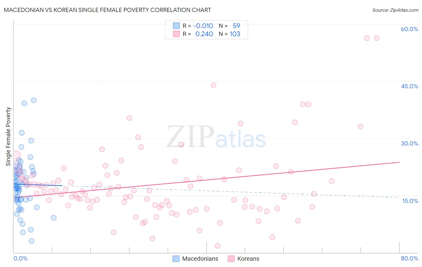 Macedonian vs Korean Single Female Poverty