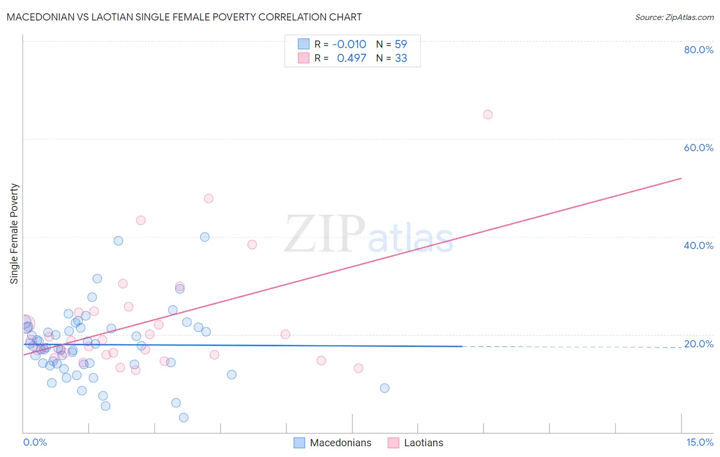 Macedonian vs Laotian Single Female Poverty