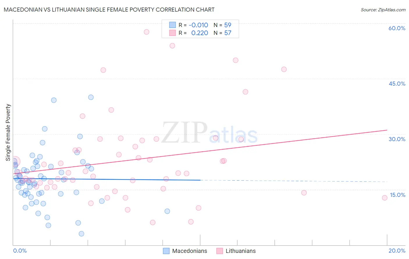 Macedonian vs Lithuanian Single Female Poverty