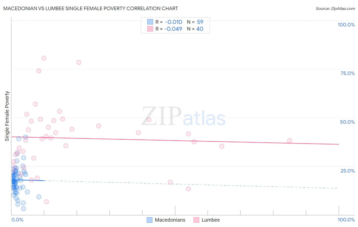 Macedonian vs Lumbee Single Female Poverty