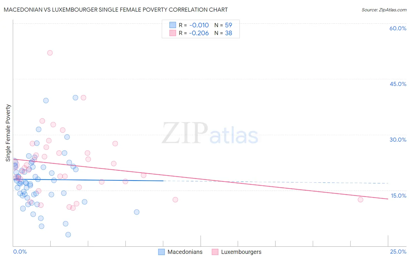Macedonian vs Luxembourger Single Female Poverty
