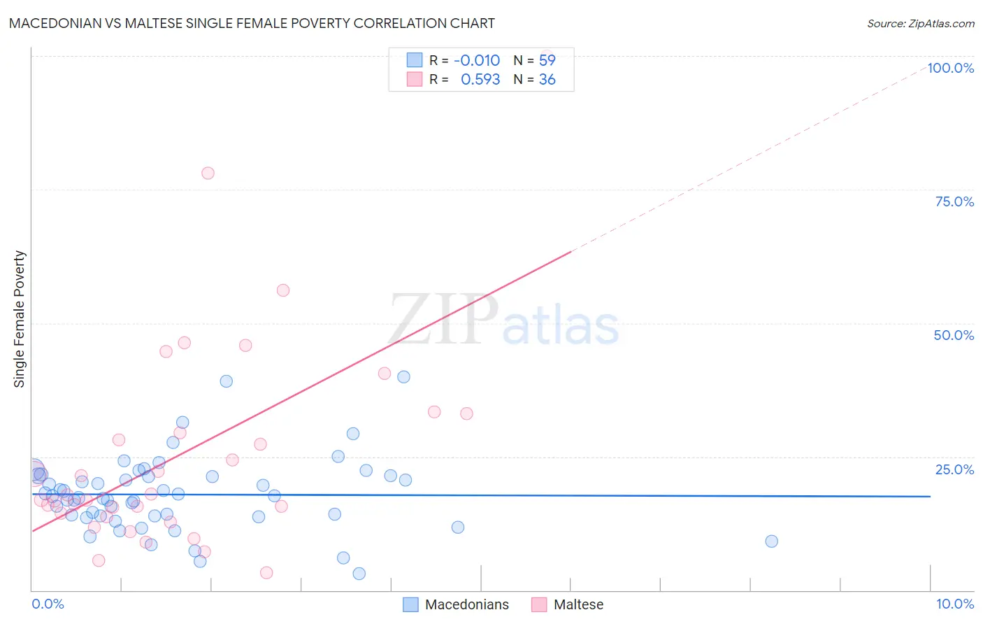 Macedonian vs Maltese Single Female Poverty