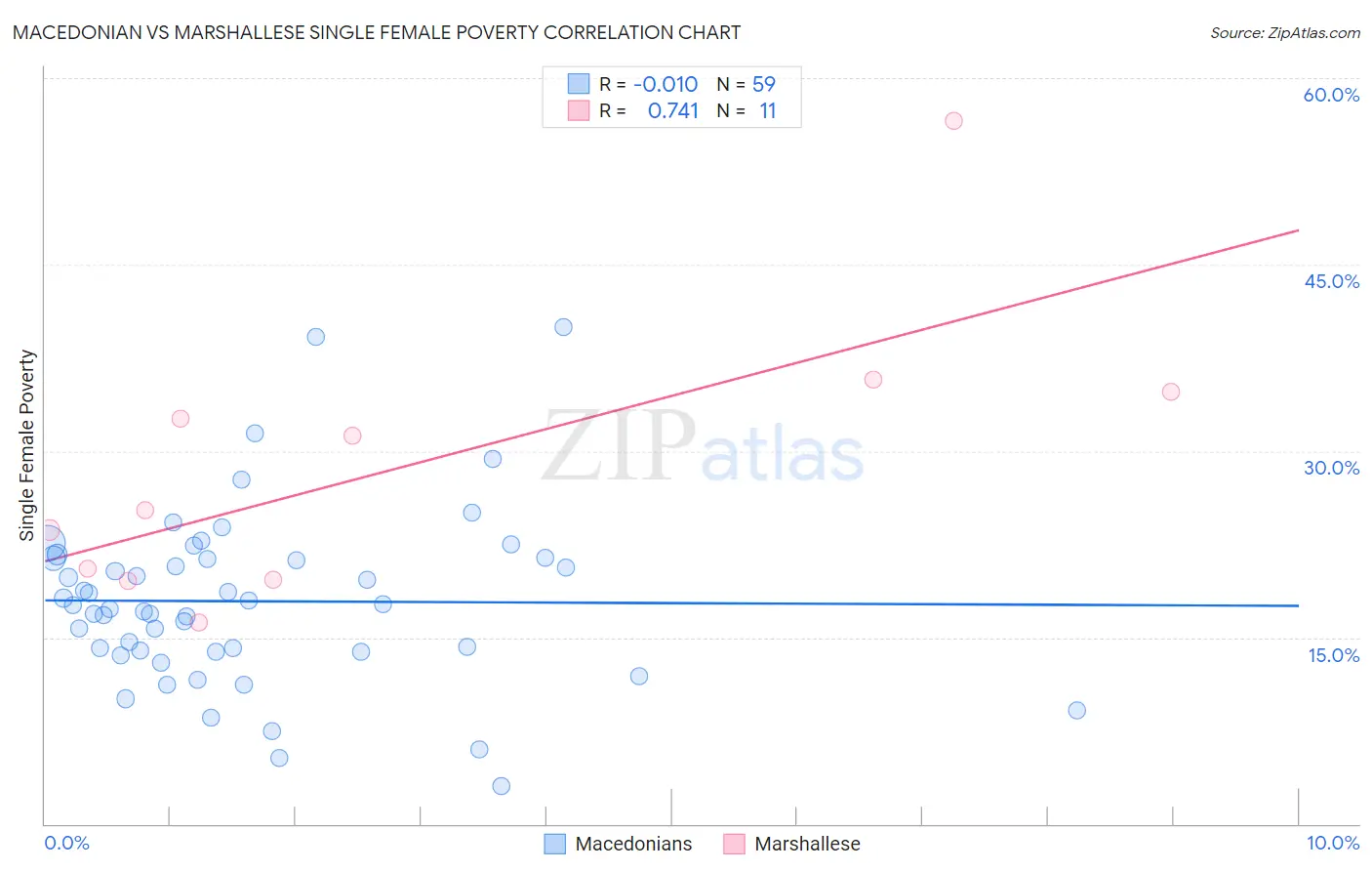Macedonian vs Marshallese Single Female Poverty