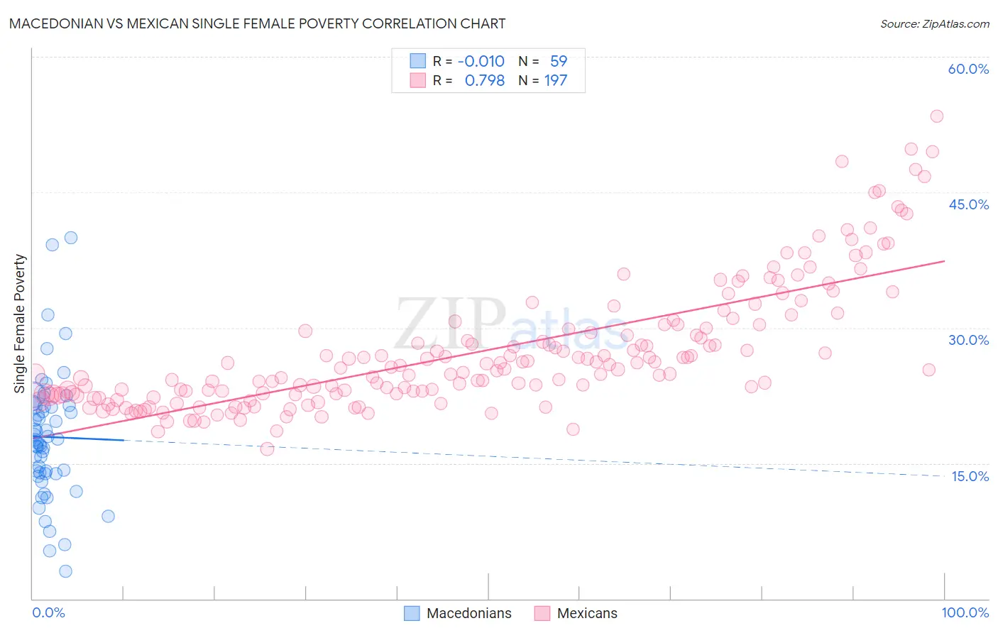 Macedonian vs Mexican Single Female Poverty