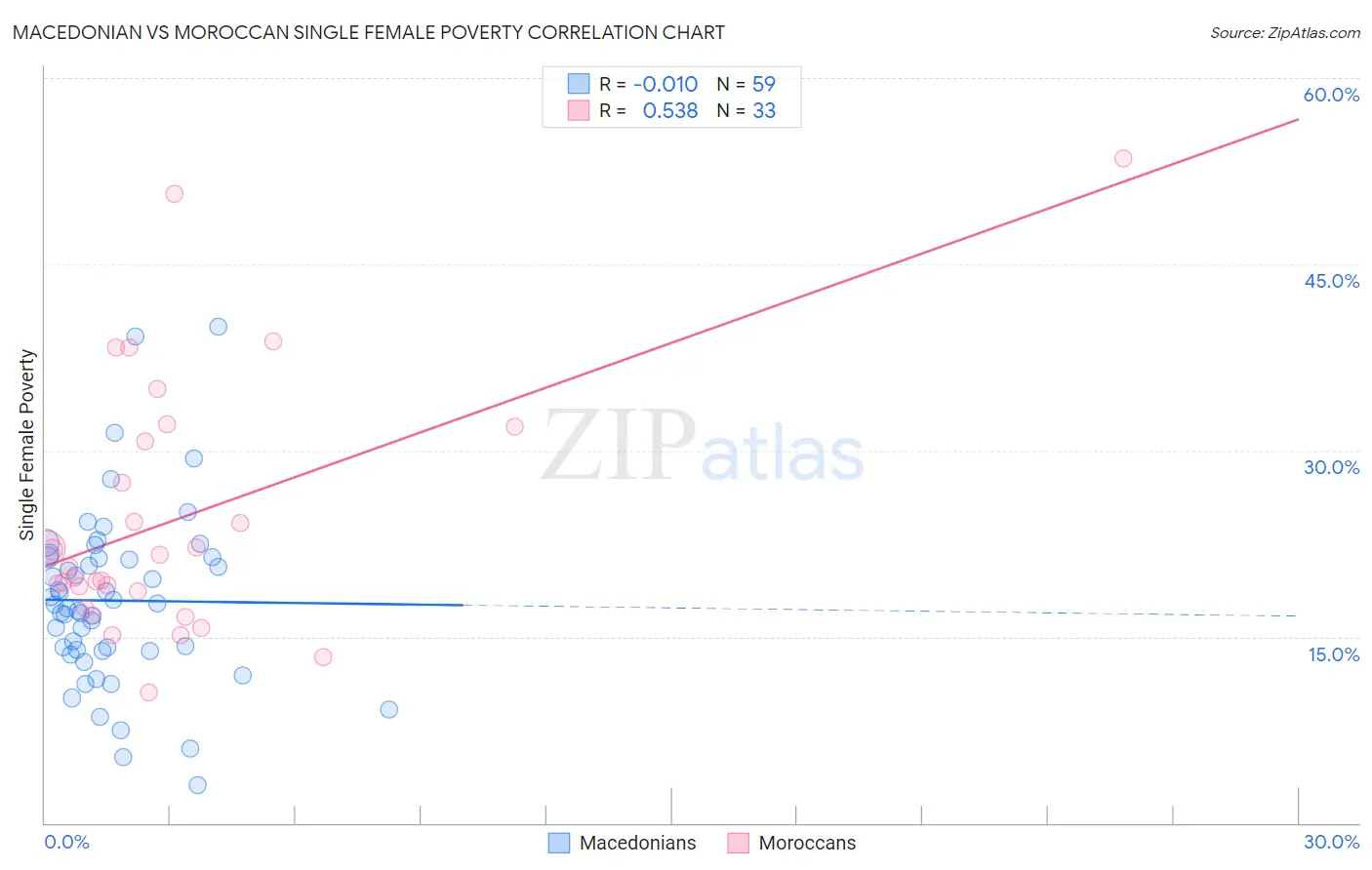 Macedonian vs Moroccan Single Female Poverty