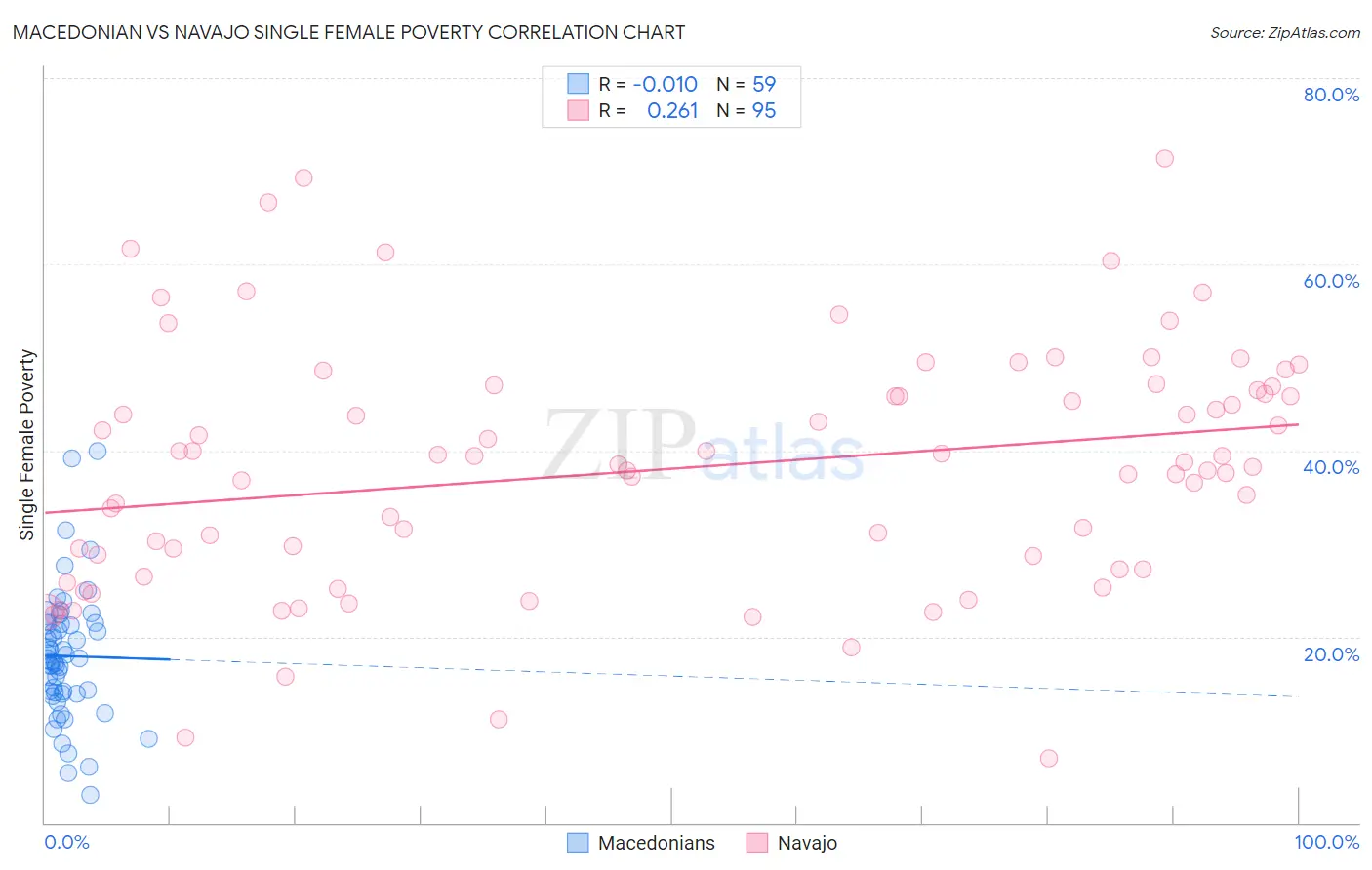 Macedonian vs Navajo Single Female Poverty