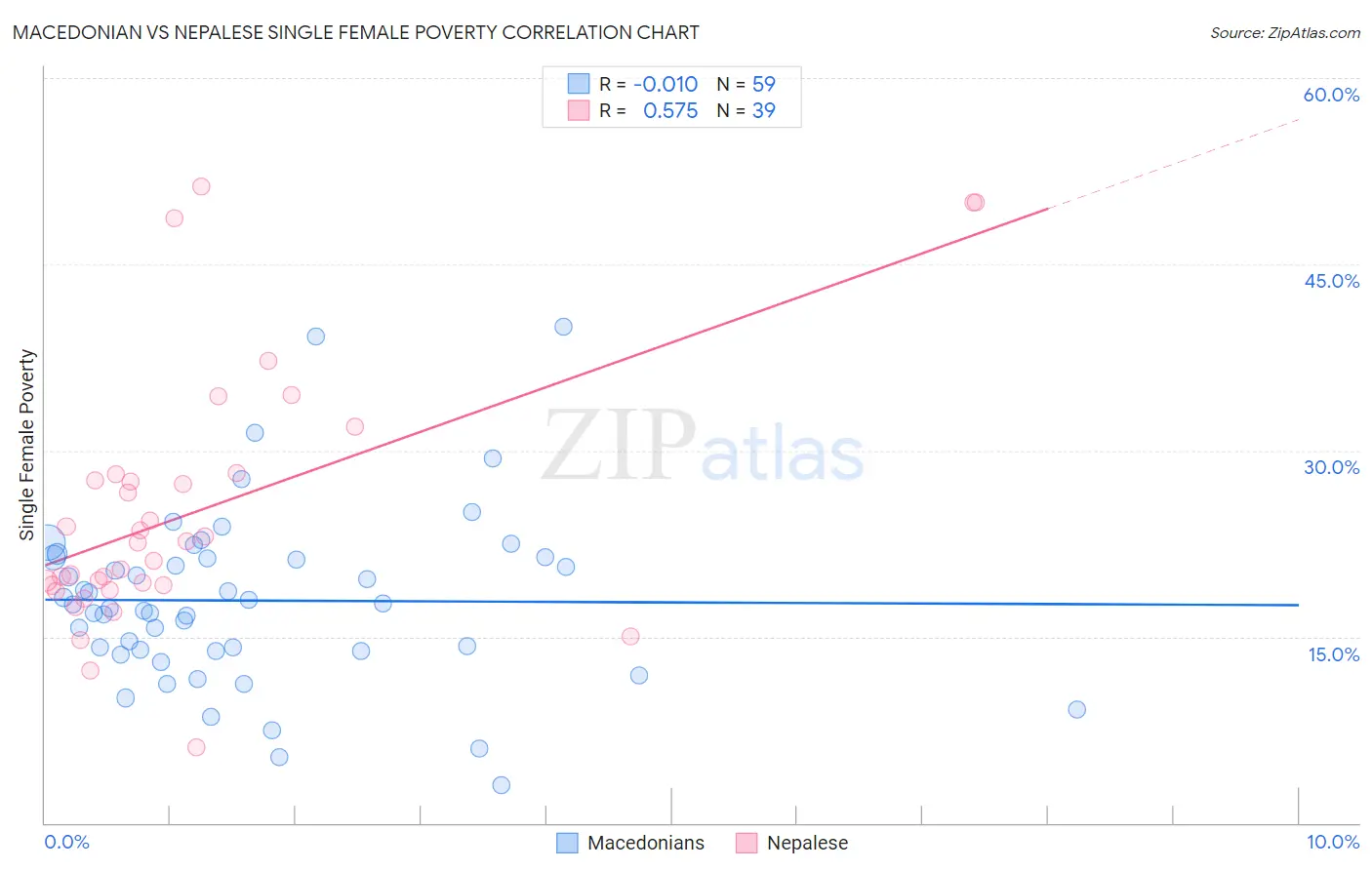 Macedonian vs Nepalese Single Female Poverty