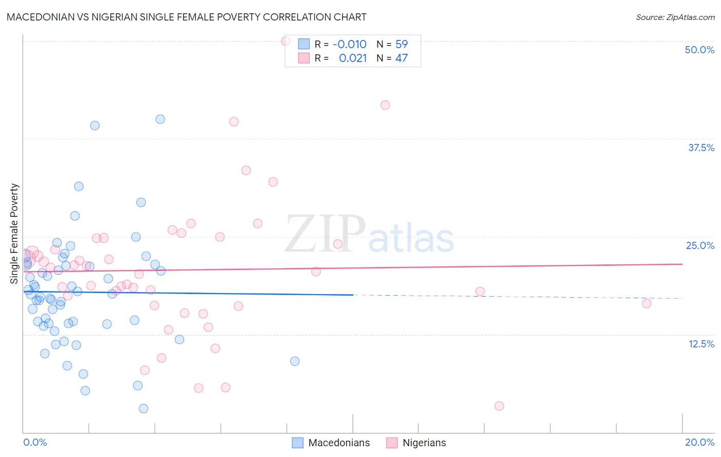 Macedonian vs Nigerian Single Female Poverty
