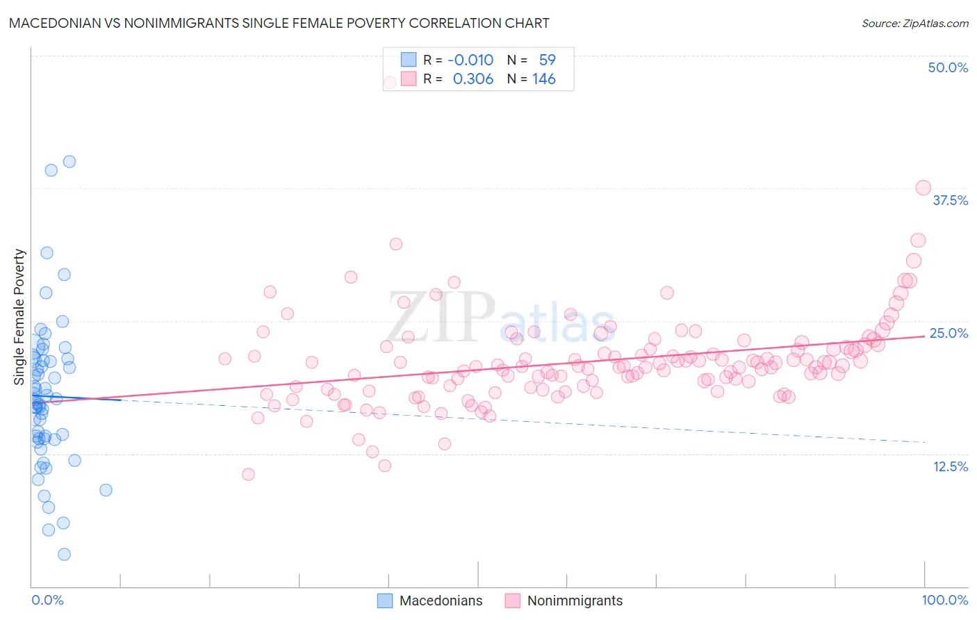 Macedonian vs Nonimmigrants Single Female Poverty