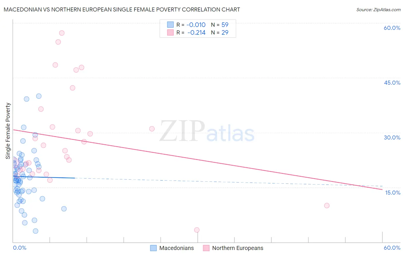 Macedonian vs Northern European Single Female Poverty