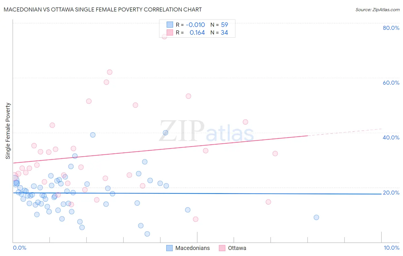 Macedonian vs Ottawa Single Female Poverty