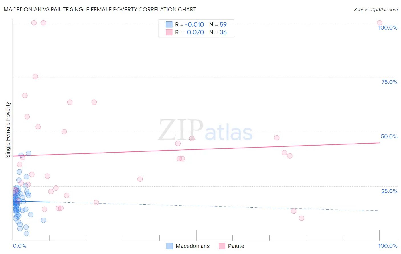 Macedonian vs Paiute Single Female Poverty