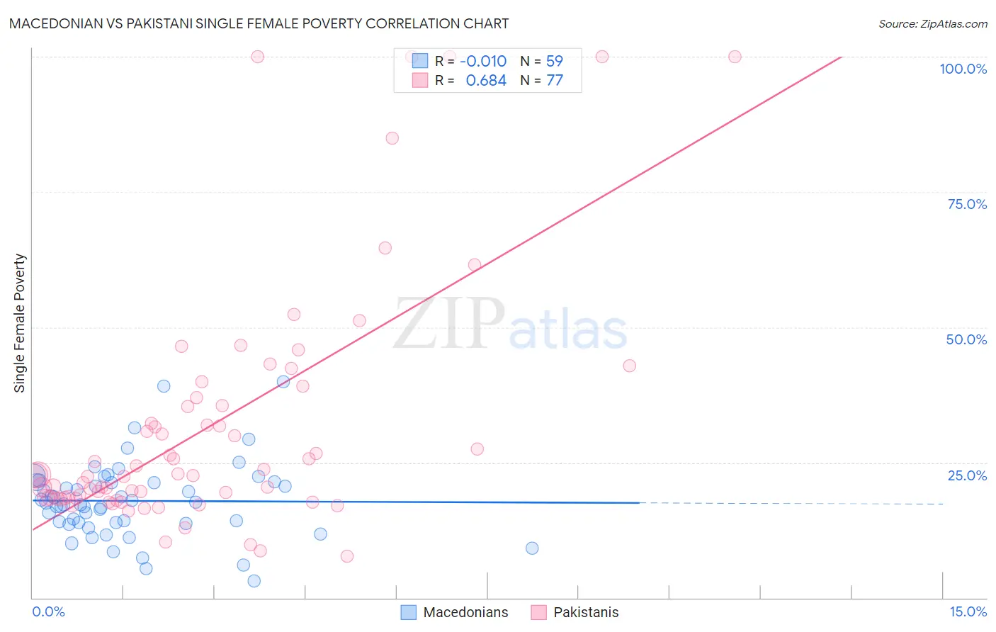 Macedonian vs Pakistani Single Female Poverty