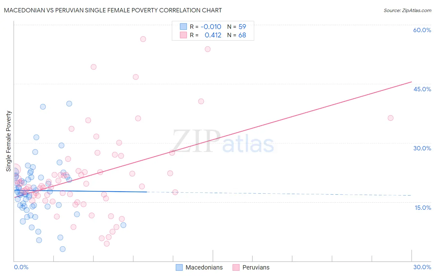 Macedonian vs Peruvian Single Female Poverty
