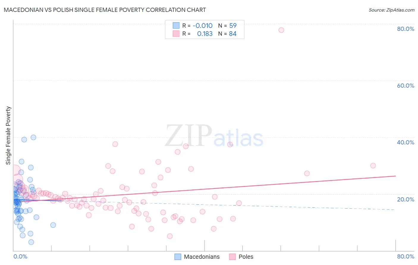 Macedonian vs Polish Single Female Poverty