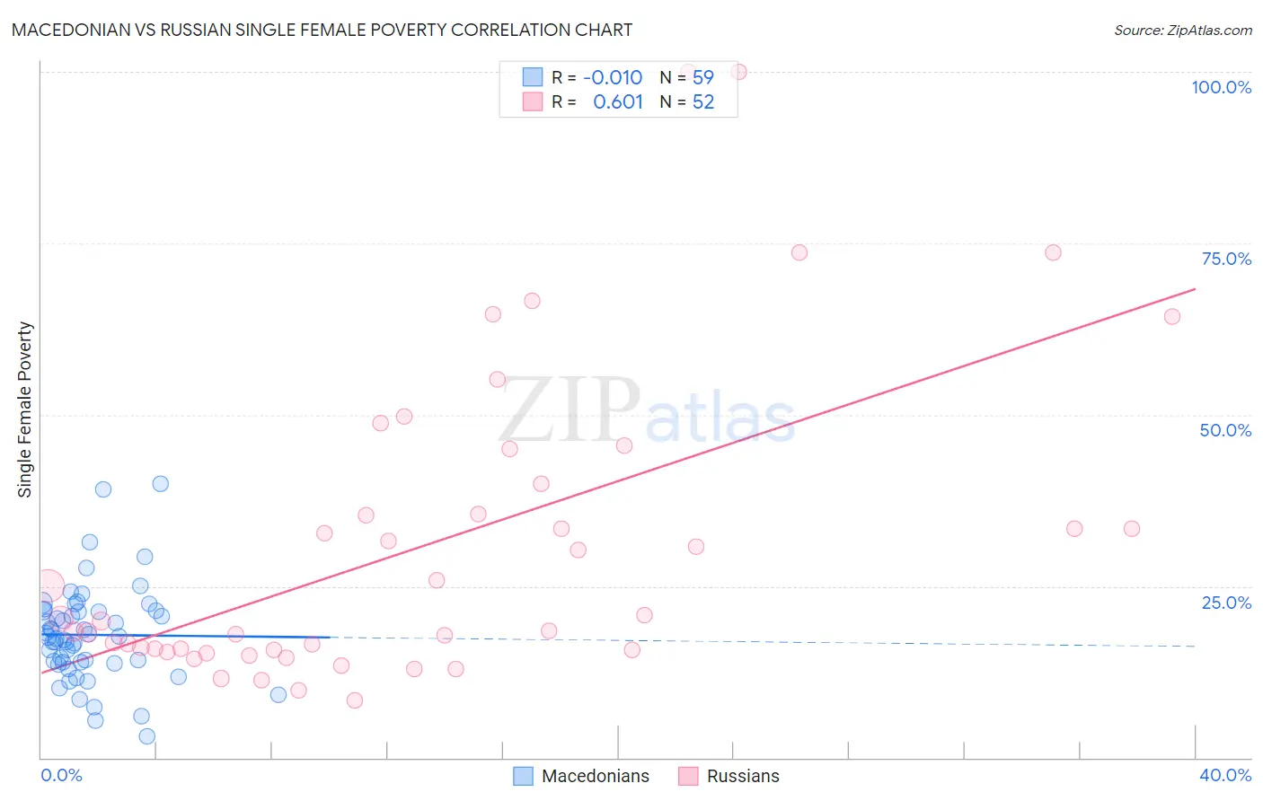 Macedonian vs Russian Single Female Poverty