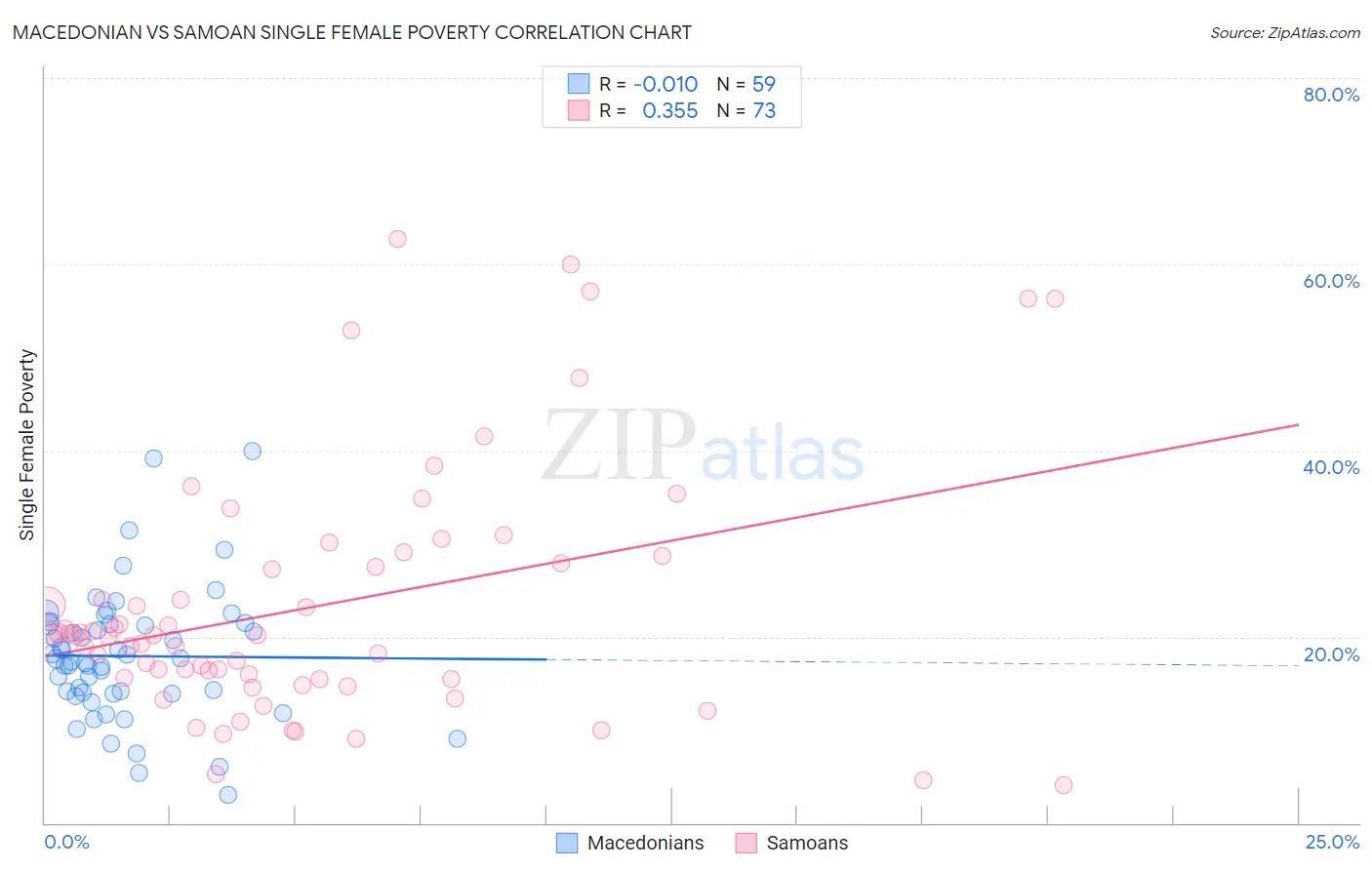 Macedonian vs Samoan Single Female Poverty