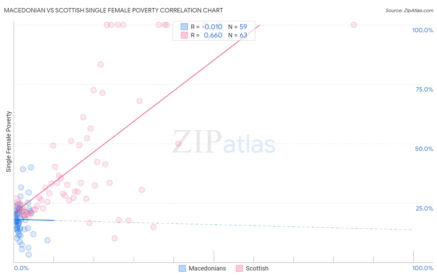 Macedonian vs Scottish Single Female Poverty