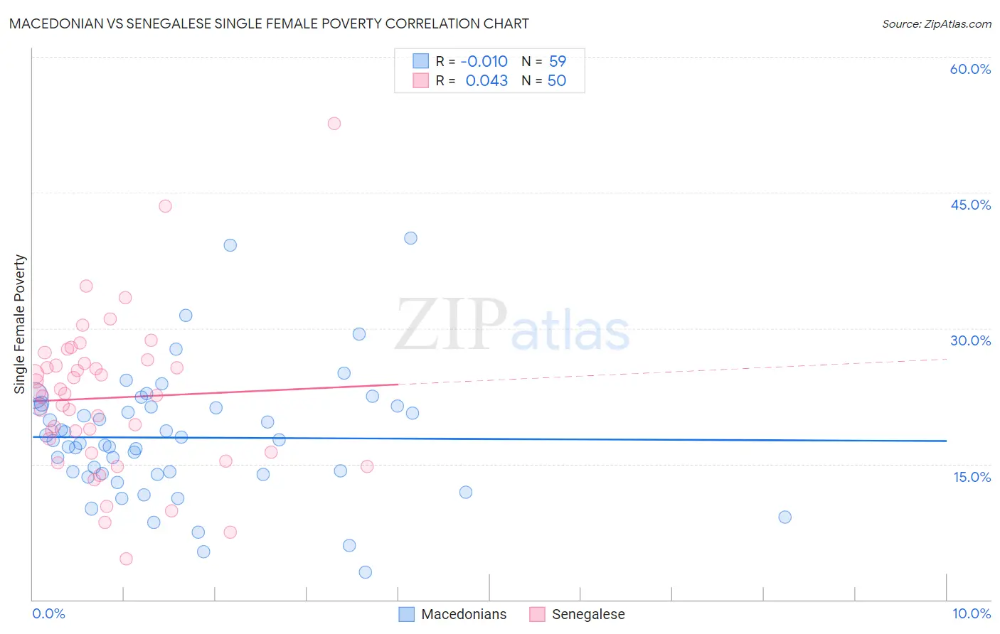 Macedonian vs Senegalese Single Female Poverty