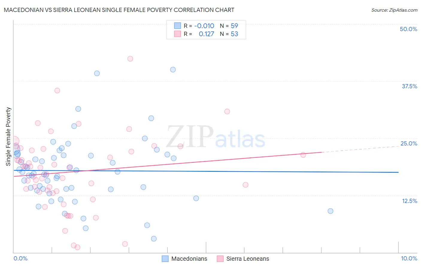 Macedonian vs Sierra Leonean Single Female Poverty