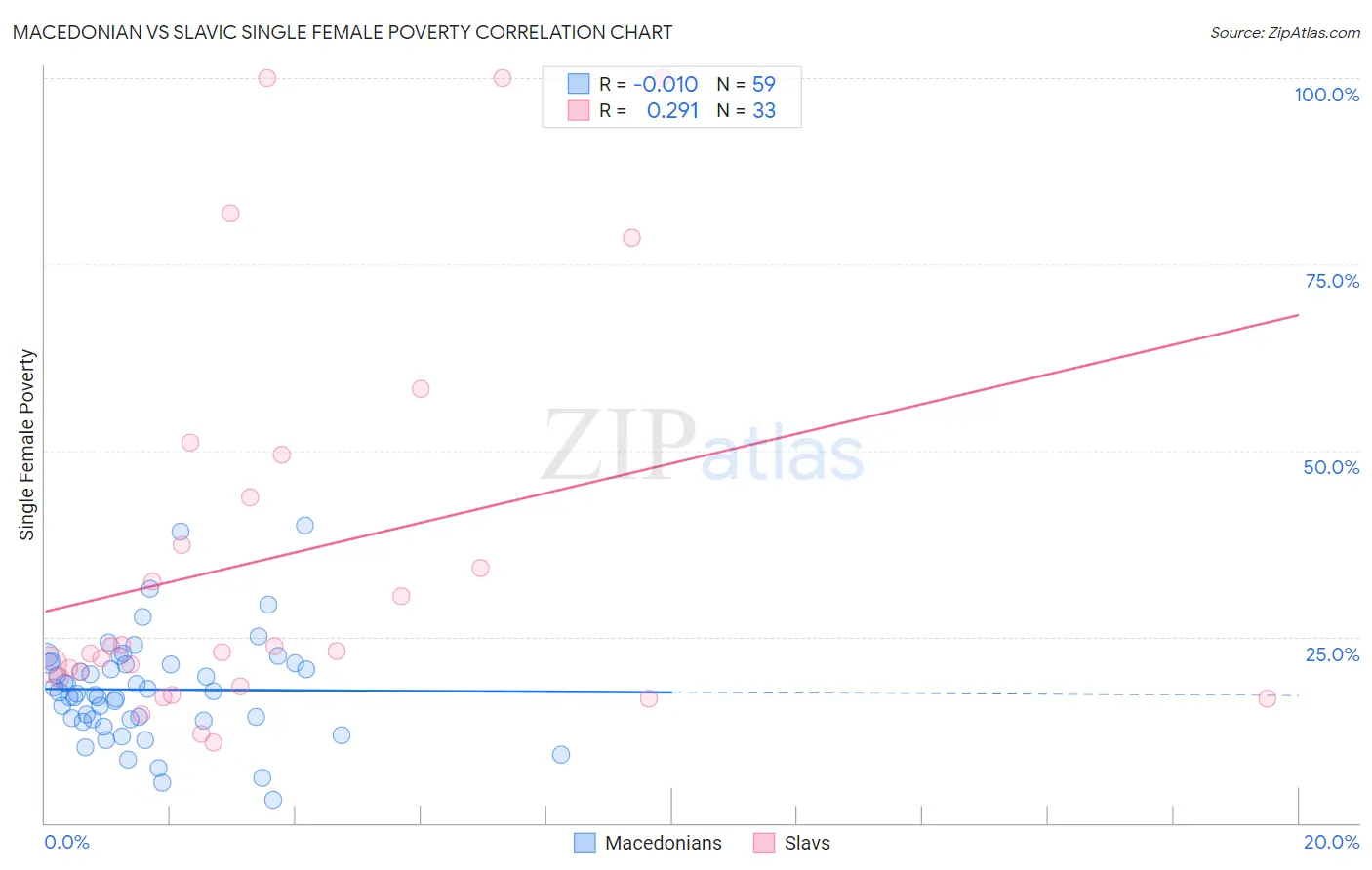 Macedonian vs Slavic Single Female Poverty