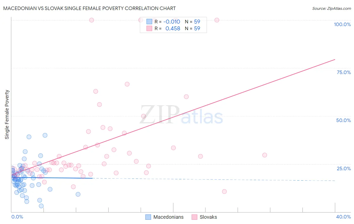 Macedonian vs Slovak Single Female Poverty