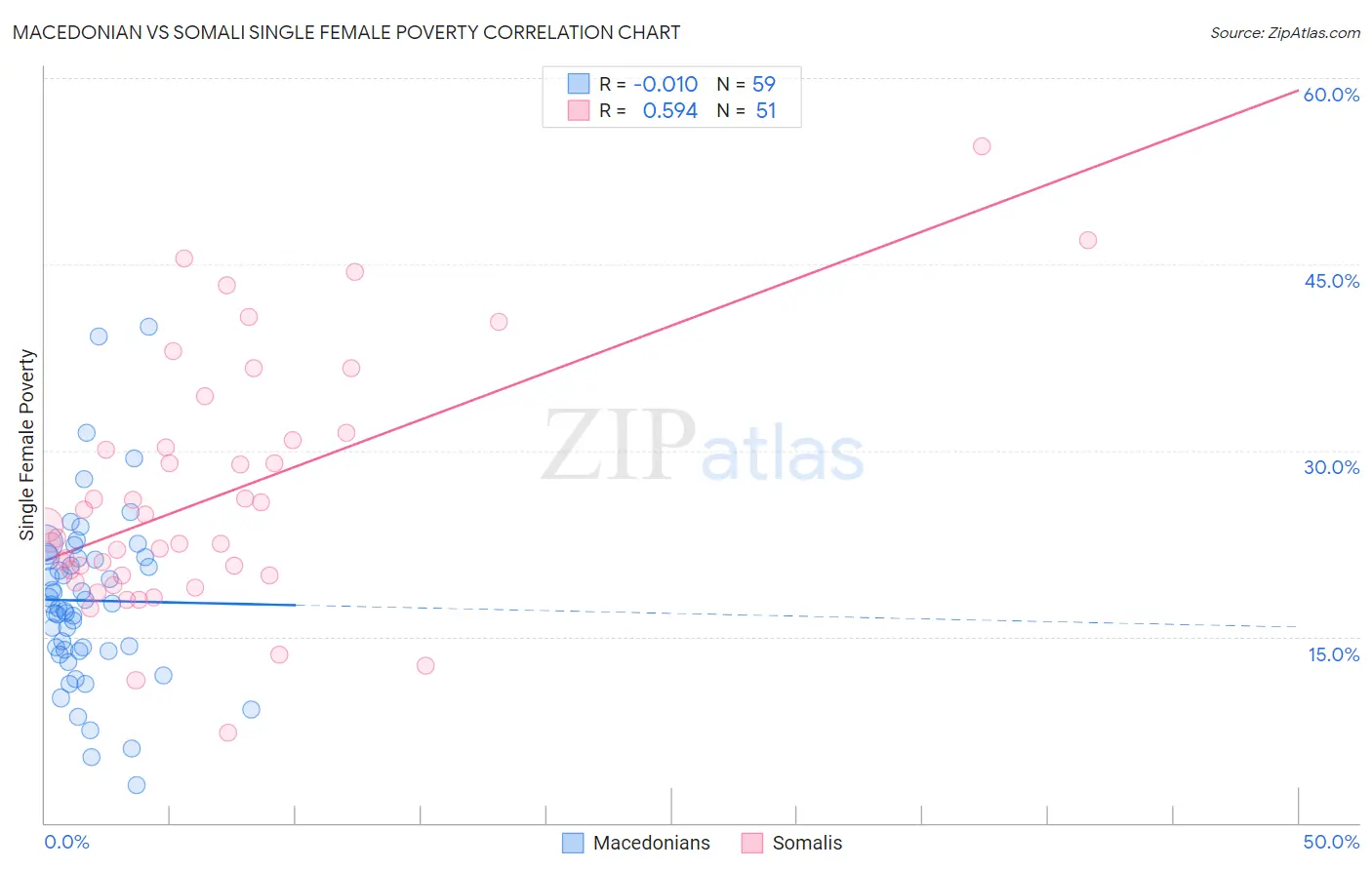 Macedonian vs Somali Single Female Poverty