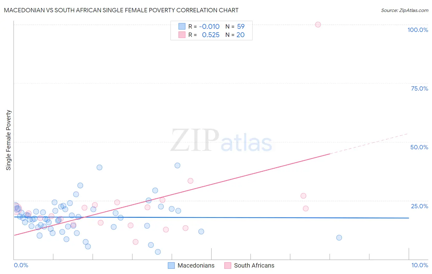 Macedonian vs South African Single Female Poverty