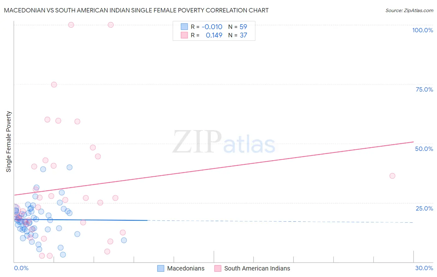 Macedonian vs South American Indian Single Female Poverty