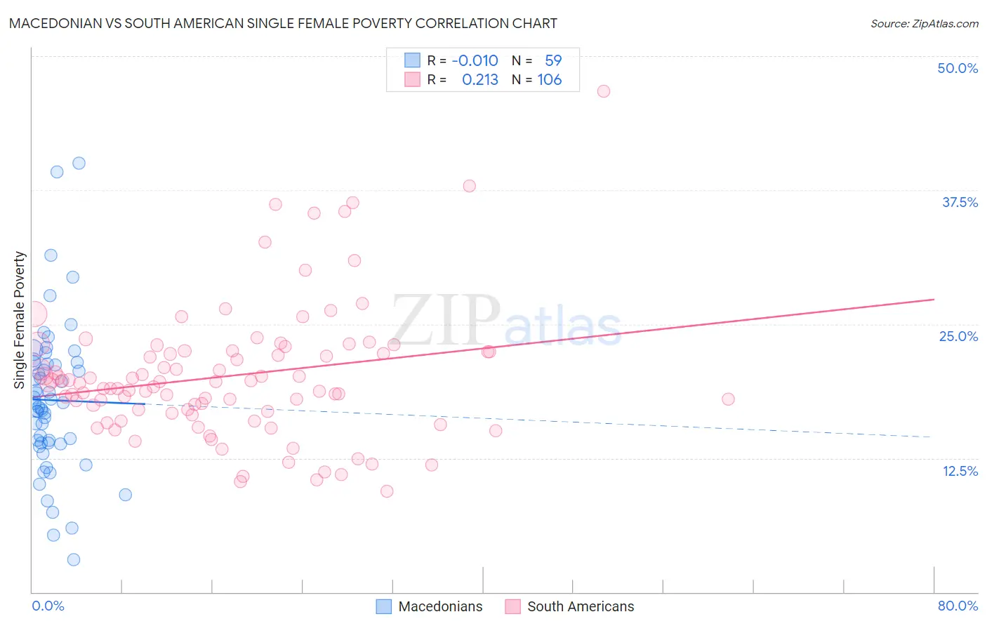 Macedonian vs South American Single Female Poverty