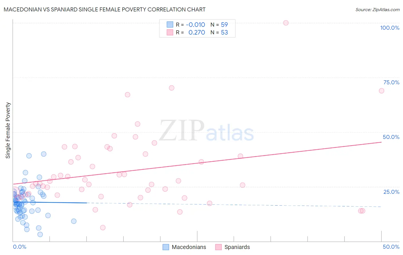 Macedonian vs Spaniard Single Female Poverty