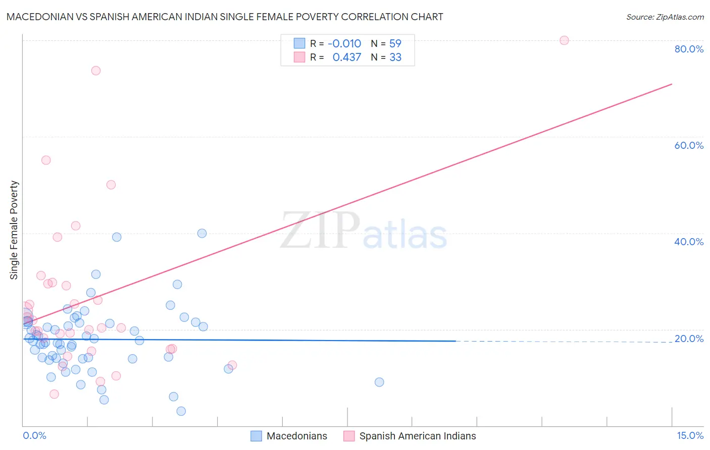 Macedonian vs Spanish American Indian Single Female Poverty