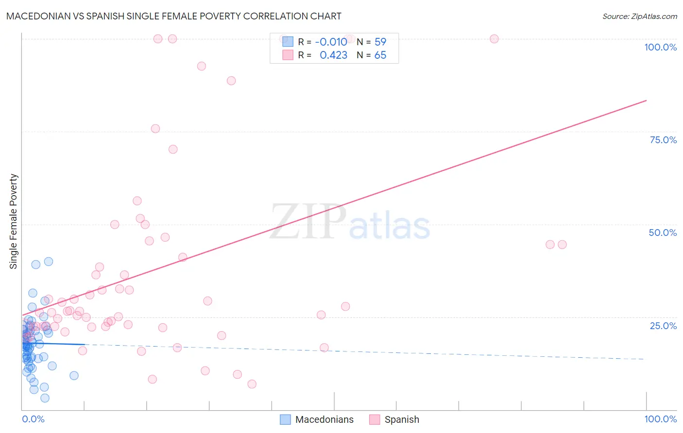 Macedonian vs Spanish Single Female Poverty