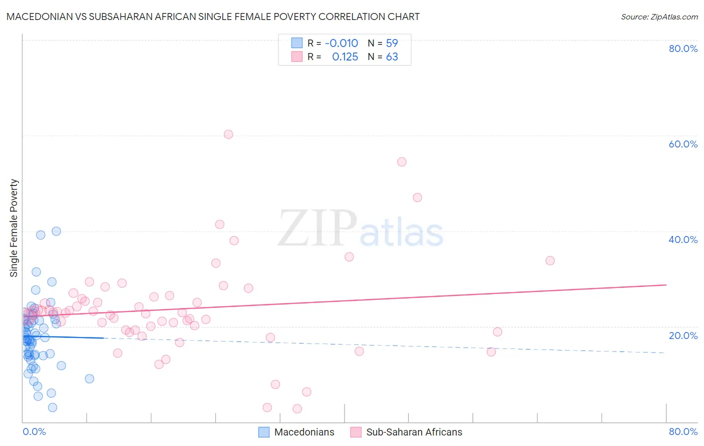 Macedonian vs Subsaharan African Single Female Poverty