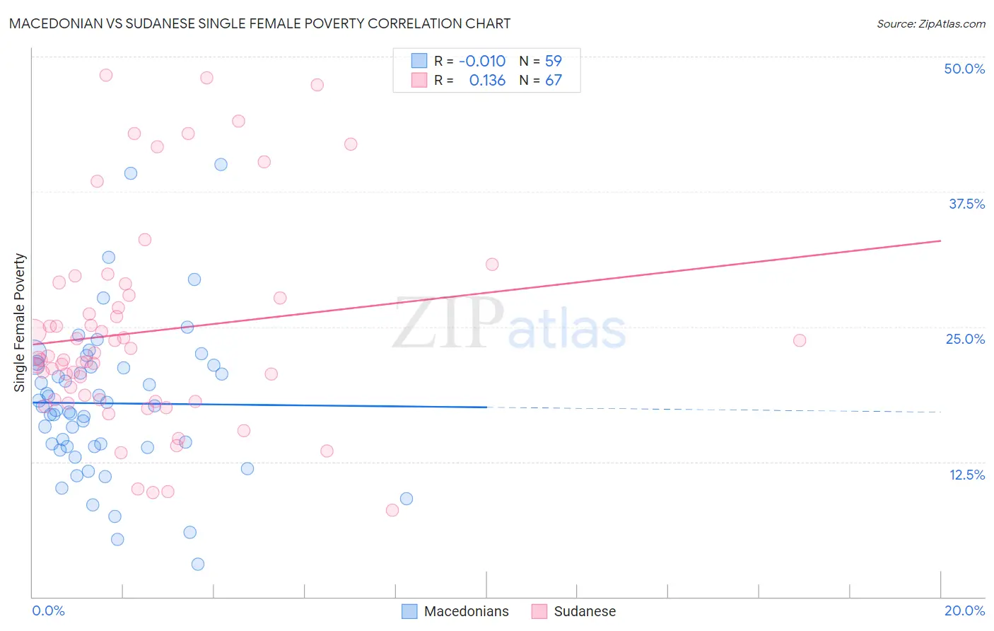 Macedonian vs Sudanese Single Female Poverty